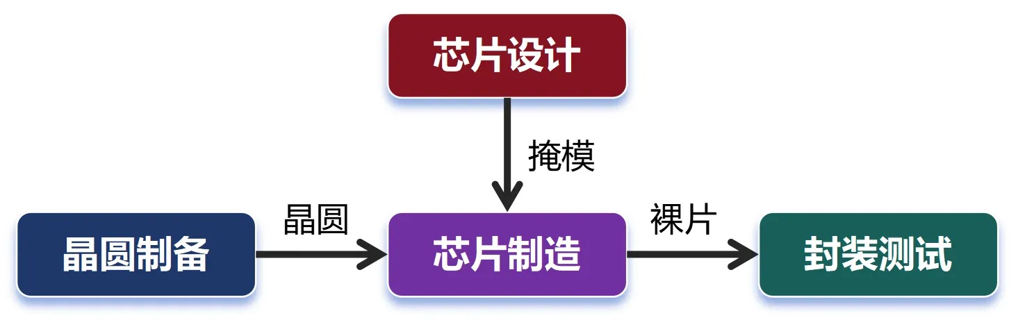 芯片封測
